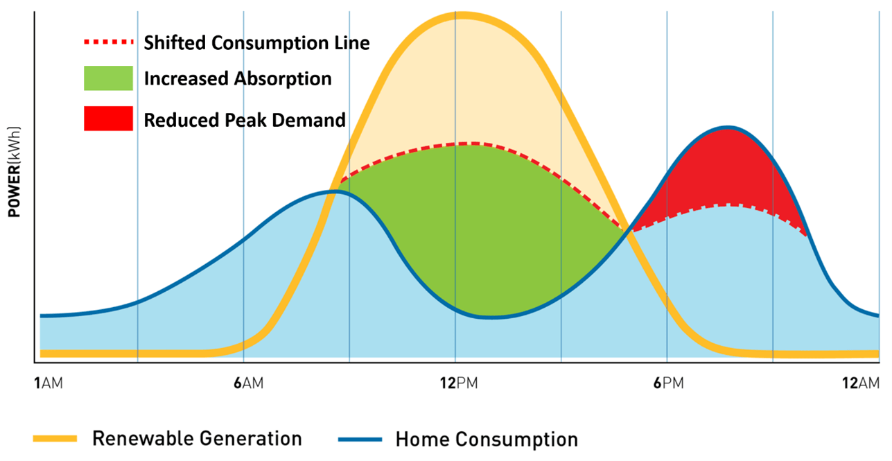 Figure 1: Diagram Showing Power Arbitrage Concept Understanding Battery Energy Storage Systems (BESS) and Power Arbitrage By SPE Electrical Ltd