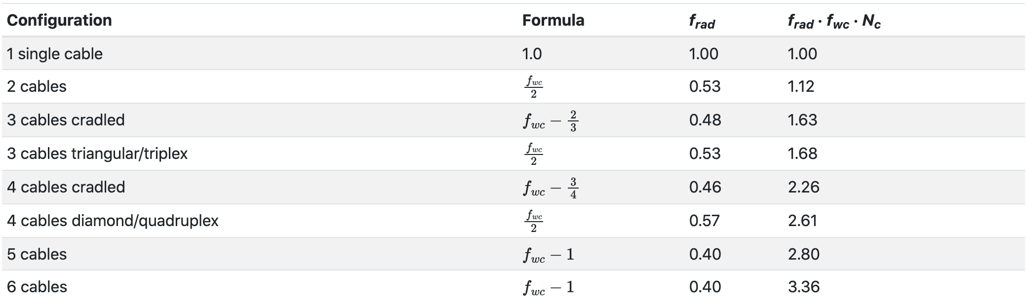 Cable Pulling Configuration Table