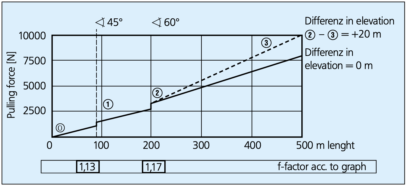 Cable Pulling Force