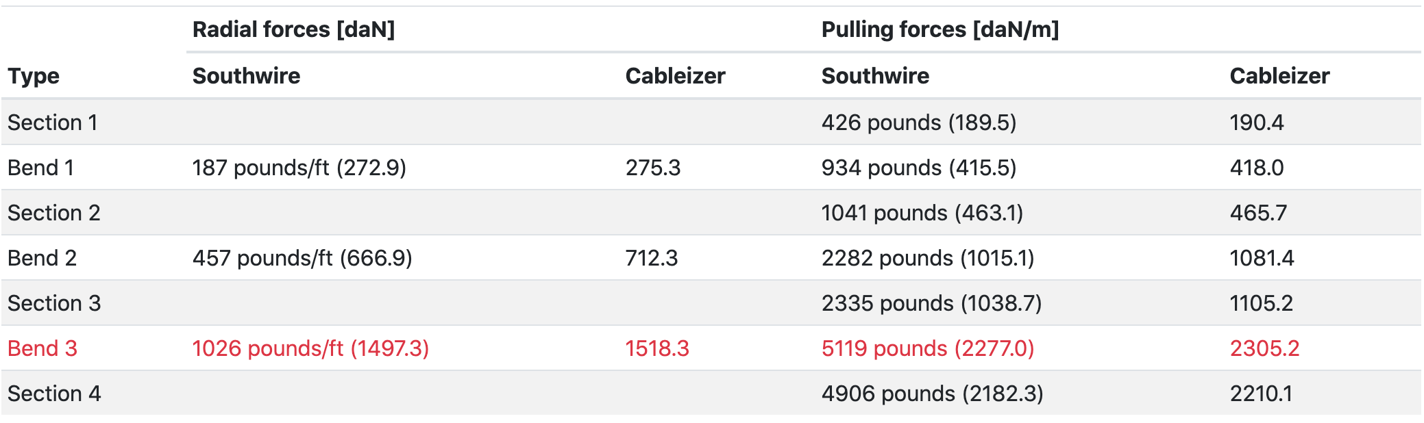 Southwire Results