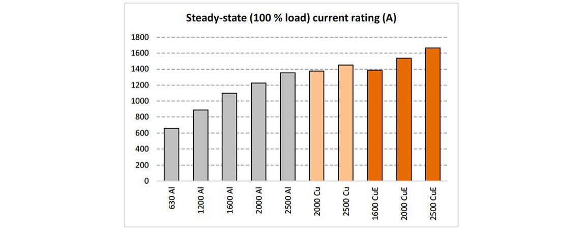 Figure 2 - Current ratings of conductors installed in France. The figures on the x-axis indicate the conductor cross-section eg 2000 mm2 Figure 2 - Current ratings of conductors installed in France. The figures on the x-axis indicate the conductor cross-section eg 2000 mm2