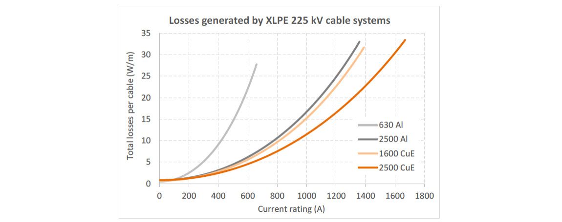Figure 3 - Total losses dissipated per cable type and size (W/m) Figure 3 - Total losses dissipated per cable type and size (W/m)