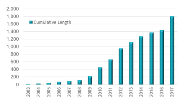 Array Cable Development: There are over 1,806km of inter-array cables in UK waters. To maximise generation revenue and achieve Levelised Cost of Energy reductions, offshore wind projects will continue to increase in size. As such, the lengths of array cabling used is expected to increase due to the increased number of turbines and the distance between them.