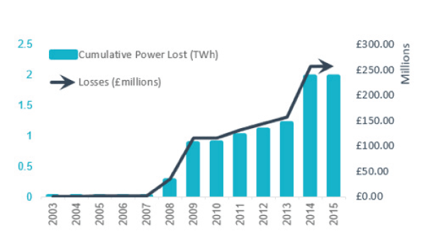 Costs of Failure: The cost of a cable failure can be considerable, taking into account repair costs and generation revenue loss. From 2014 until the end of 2017, recorded cable failures at UK projects have led to a cumulative generation loss of approx. 1.97TWh, equating to approx. £227M*. This figure demonstrates beyond doubt that the sector is still in need of innovative cable installation and repair technologies. *Based on a strike price of £115/MWh.