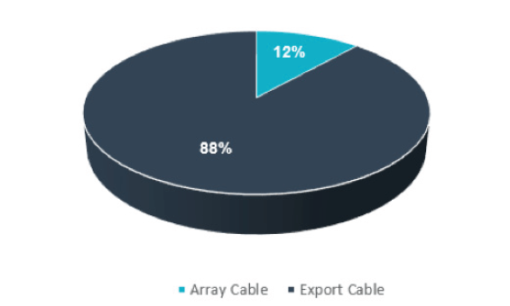 Cable Failure: Incidents relating to the installation and operation of subsea power cables are found to be the most costly cause of financial losses in offshore wind industry. Since 2007, 43 known failures of wind farm array and export cables were reported. The issues associated with these failures vary in nature.