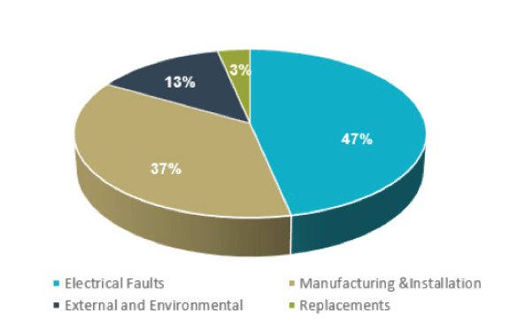 Causes of Failure: Issues associated with the manufacturing and/or installation phase are reported to be the most common cause of cable failure. The failure events reported include cases where unplanned faults have occurred, or when planned, pre-emptive repairs have been required to avoid the likelihood of fault.
