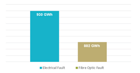Fibre Optic and Electrical Faults: In the UK’s offshore wind sector, recorded faults of electrical origin were found to be higher than fibre optics failures. To date, power losses due to fibre optics failure reached an estimated value of 600GWh, while losses due to electrical faults were estimated at 1,160GWh. It should be noted that electrical failures may sometimes lead to the failure of fibre optics.