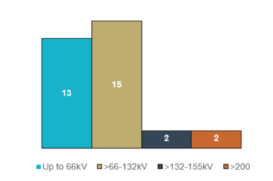 Research and development activity has led to the development of new cable technologies. Since 2013, over 80% of projects in Europe have deployed export cables with a voltage greater than 150kV. Reflecting the rapid development of cable technologies, 80% of projects commissioned in 2018 will be using cables with a voltage level greater than 200kV.