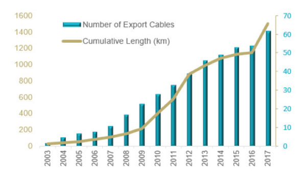 Export Cables are vital for transmission of the generated power to the grid. The UK’s operational offshore wind farms are using 62 export cables totalling a length of 1,499km. The voltage levels of these cables range from 33kV for nearshore wind farms without offshore substations, and up to 132kV, 150kV and 220kV for further-offshore sites with one or two substations.