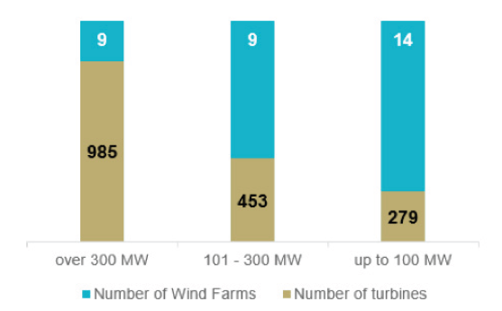 By categorising wind farms into three ranges of generation capacity, it can be seen that the larger the capacity range of the wind farms, the higher the number of wind turbines being used. It is expected that this trend will change with the deployment of higher-capacity turbines, reducing the number required.