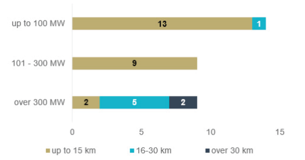 The UK’s geographic location makes it ideal for offshore wind generation. Early developments from the Round 1 and Round 2 leasing phases were relatively small and close to shore. In contrast, recent projects and future developments have seen and will see this distance increase to the 50-90km range from shore to take advantage of the wind strength in these areas.
