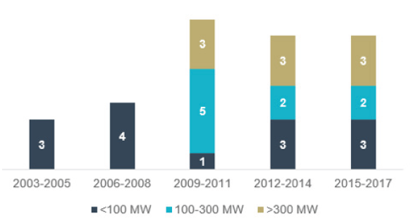 Since the development of the first demonstrator projects in 2003, the UK’s offshore wind sector has witnessed strong growth, supported by government incentives and investor confidence in the sector. This can be demonstrated in the figure above, where we can see over the years an increase in the number of offshore wind farms and demonstrators with different generation capacities.