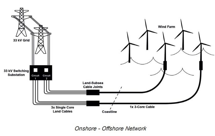 Onshore & Offshore Network | 33kV Cables