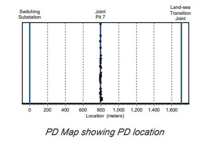 Partial Discharge Map Showing PD Location Partial Discharge Map Showing PD Location