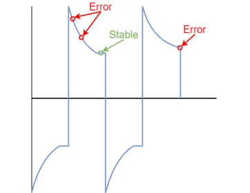 Figure 3 Measured voltage waveforms in high inductance circuits Figure 3 Measured voltage waveforms in high inductance circuits