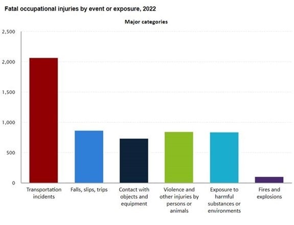 Fatal Occupational Injuries by event or exposure 2022