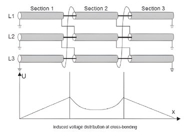 Induced voltage distribution of cross bonding