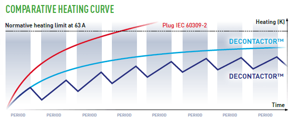 Comparative Heating Curve
