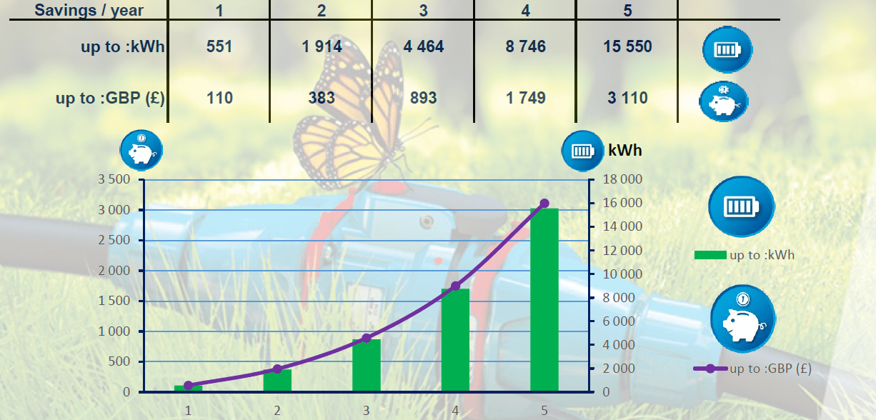 Typical Savings Using Marechal Contact Technology