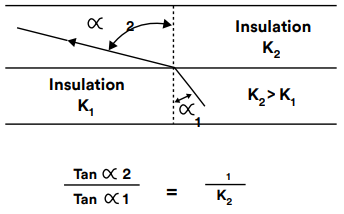 Dielectrical Stress Control Equipotential Lines Refraction
