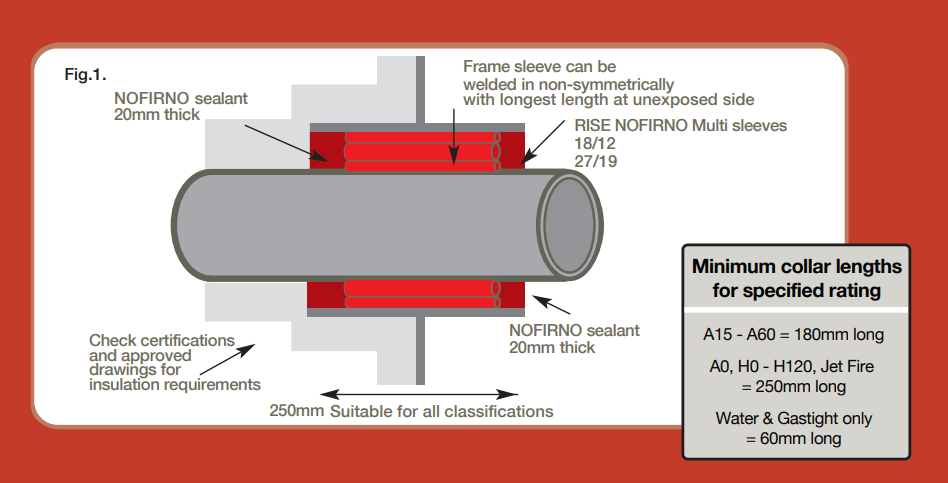 Flexible Pipe Penetration Sealing System
