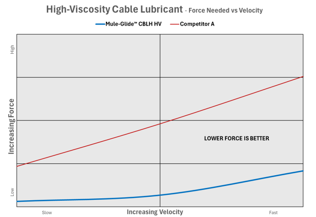 HV Underground Cable Pulling Lubrication MULEGLIDE - Force vs Velocity Data Graph HV Underground Cable Pulling Lubrication MULEGLIDE - Force vs Velocity Data Graph
