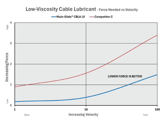 Low-Viscosity Cable Lubricant | Force vs Velocity Data Graph Low-Viscosity Cable Lubricant | Force vs Velocity Data Graph