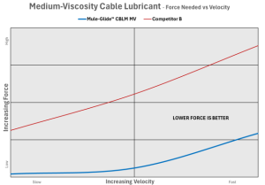 MV Underground Cable Pulling Lubrication MULEGLIDE - Force vs Velocity Data Graph MV Underground Cable Pulling Lubrication MULEGLIDE - Force vs Velocity Data Graph