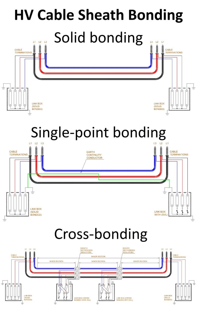 HV Cable Sheath Bonding Methods