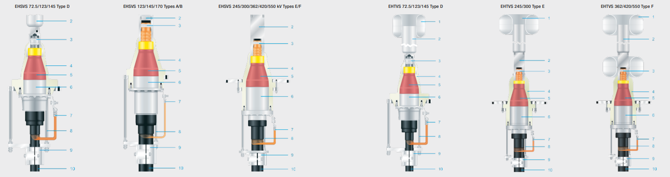 Sudkabel Compact Terminations | EHSVS SF6 Enclosure & EHTV Oil-Filled Transformer