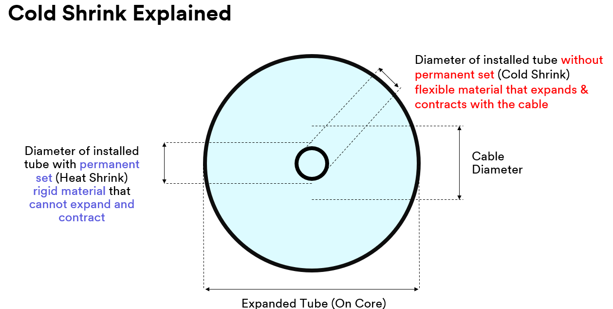 Cold Shrink Explained