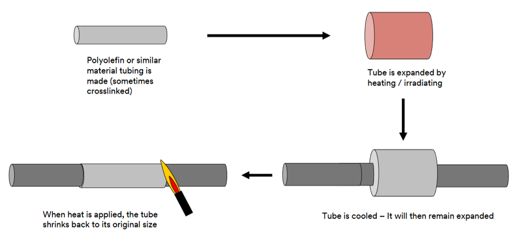 Heat shrink process diagram showing expansion by heating and irradiating, cooling to remain expanded, then shrinking back when heat is applied